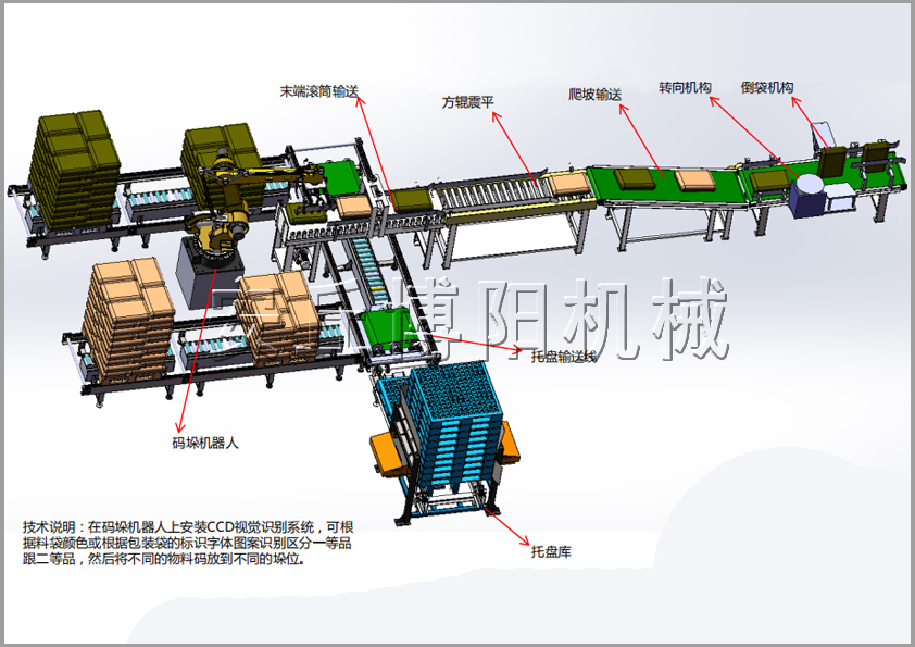 袋料輸送+倒袋整形+自動(dòng)碼垛整套系統(tǒng)解決方案